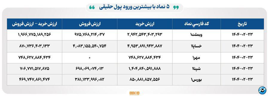 ۲۶ هزار میلیارد تومان مبادله اوراق بهادار و کالا در ۴ بورس ایران