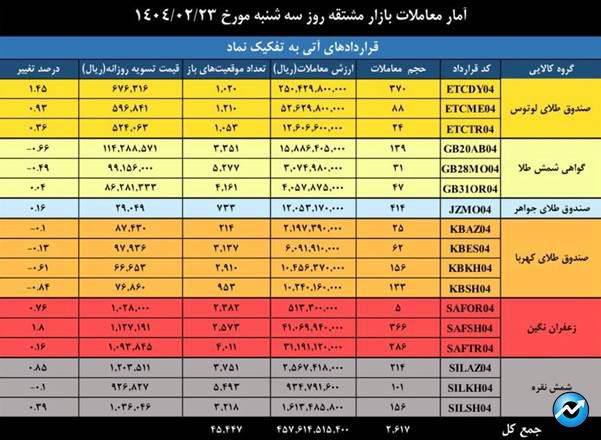 ارزش معاملات بازار مشتقه و مالی بورس کالا ۲ همتی شد