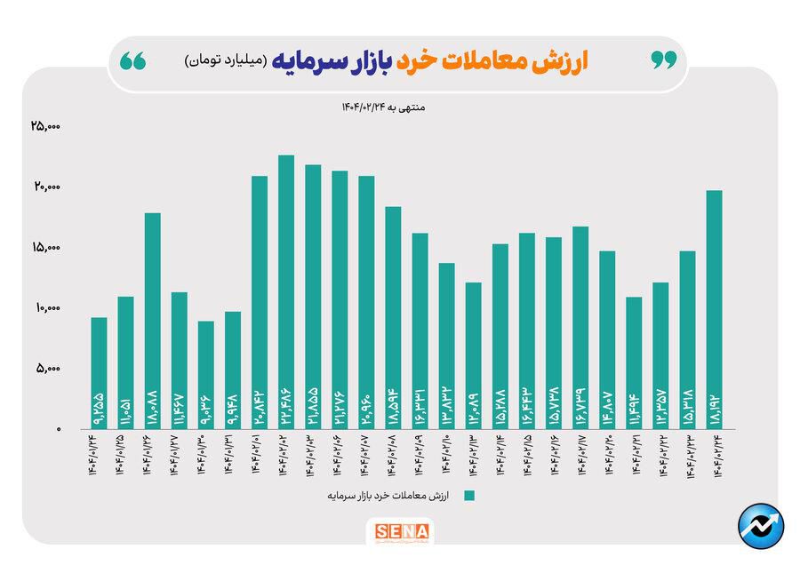 افت ارزش معاملات بازار آپشنها برای سومین هفته متوالی