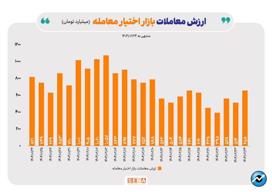 افت ارزش معاملات بازار آپشنها برای سومین هفته متوالی
