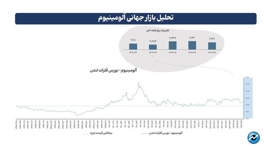 ریشهیابی تحولات بازار جهانی فلزات