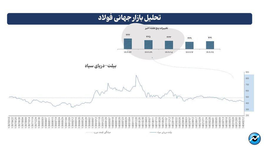 ریشهیابی تحولات بازار جهانی فلزات