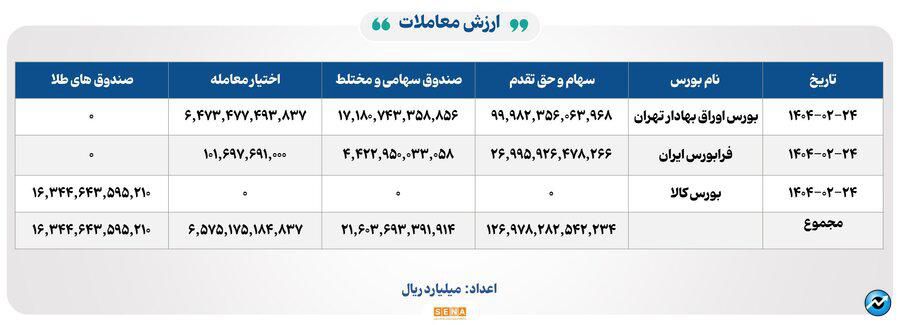 ۲۵ هزار میلیارد تومان مبادله اوراق بهادار و کالا در ۴ بورس ایران