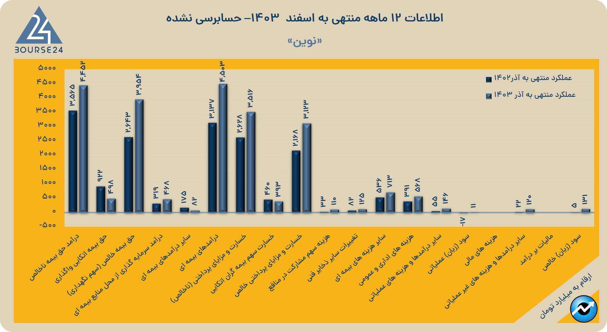 نوین