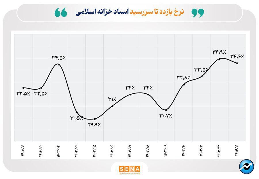 کارنامه بازار اوراق بدهی در فروردین ۱۴۰۴