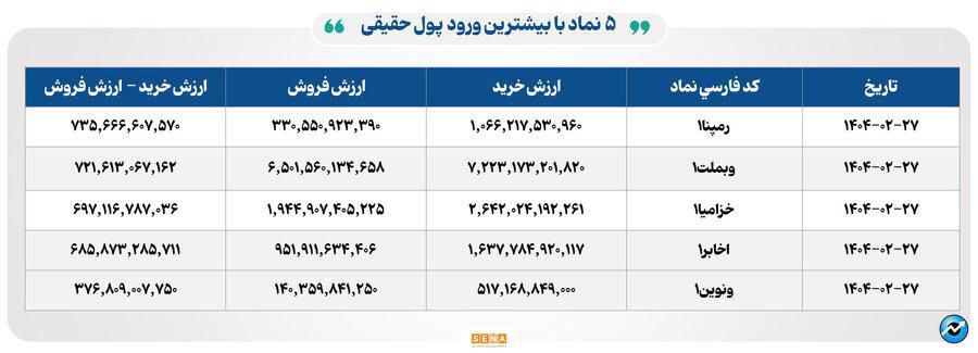 ۲۹ هزار میلیارد تومان مبادله اوراق بهادار و کالا در ۴ بورس ایران