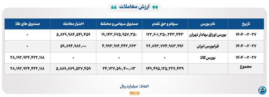 ۲۹ هزار میلیارد تومان مبادله اوراق بهادار و کالا در ۴ بورس ایران