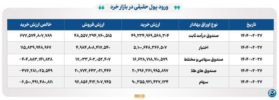 ۲۹ هزار میلیارد تومان مبادله اوراق بهادار و کالا در ۴ بورس ایران