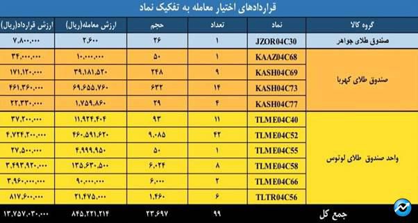 ارزش معاملات بازار مشتقه و مالی بورس کالا ۳.۳ همت شد