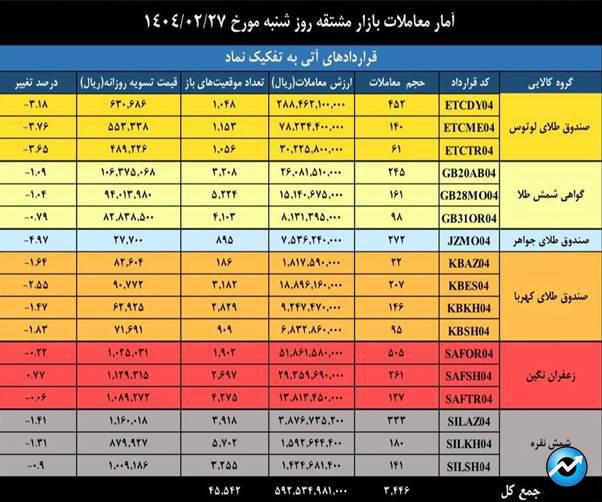 ارزش معاملات بازار مشتقه و مالی بورس کالا ۳.۳ همت شد