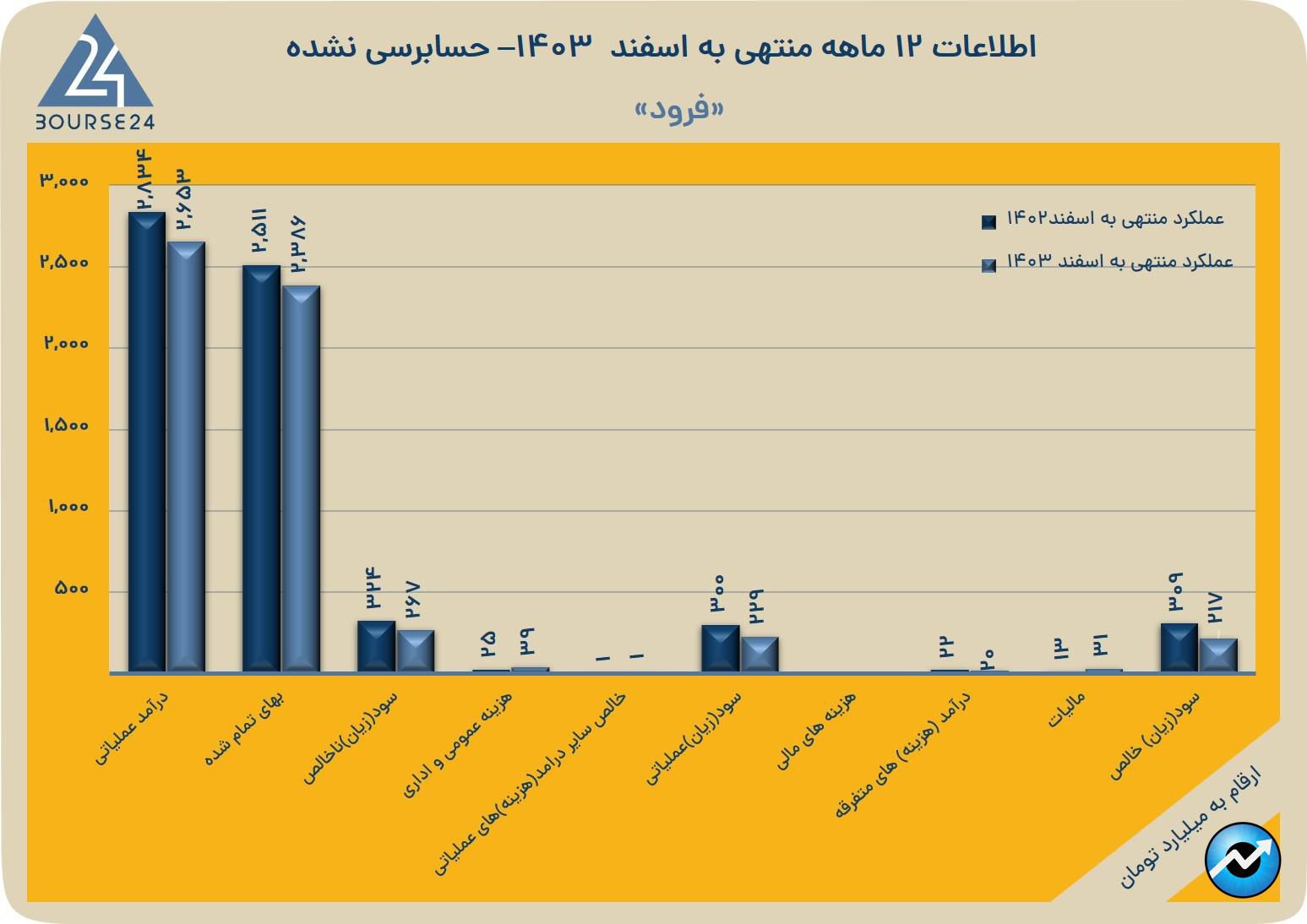 فرود