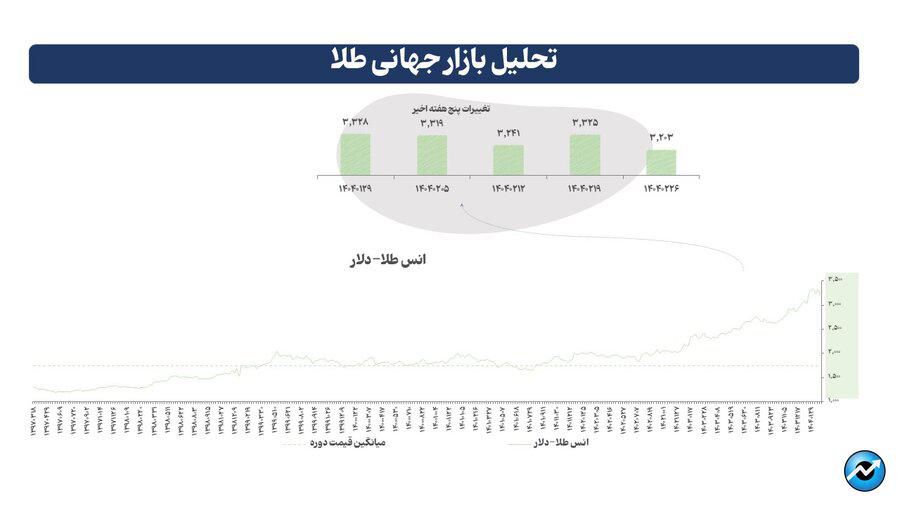 آرامش بعد از طوفان در بازارهای جهانی