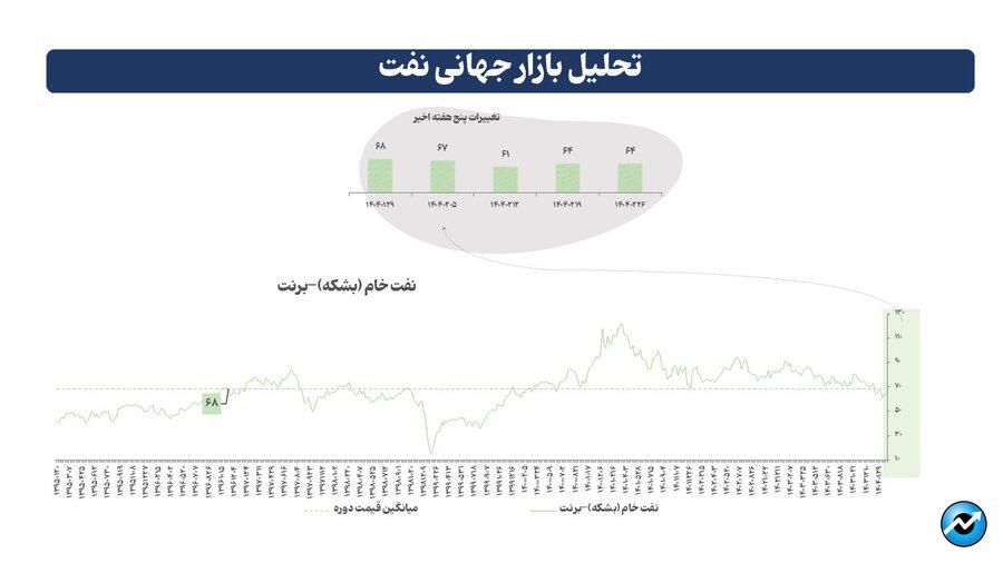 آرامش بعد از طوفان در بازارهای جهانی