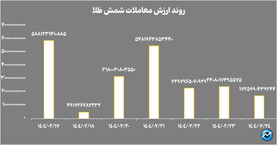خالص ارزش داراییهای صندوقهای طلا به ۱۴۵ همت رسید