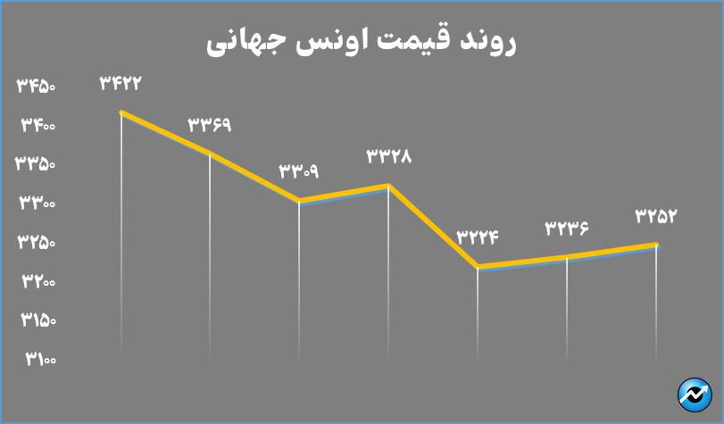 خالص ارزش داراییهای صندوقهای طلا به ۱۴۵ همت رسید