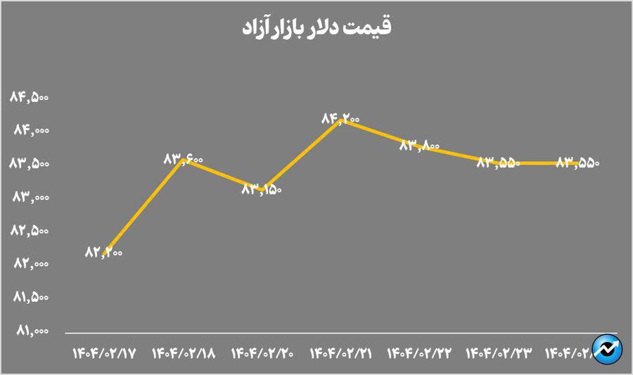 خالص ارزش داراییهای صندوقهای طلا به ۱۴۵ همت رسید