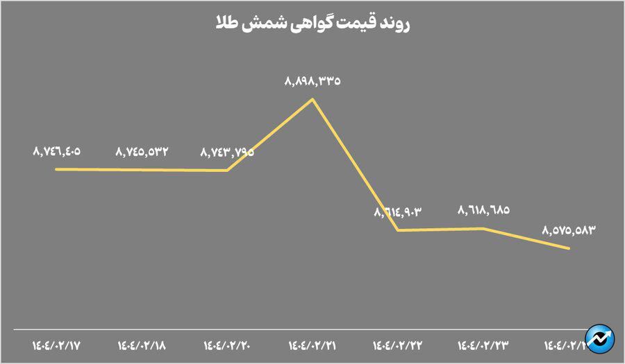 خالص ارزش داراییهای صندوقهای طلا به ۱۴۵ همت رسید