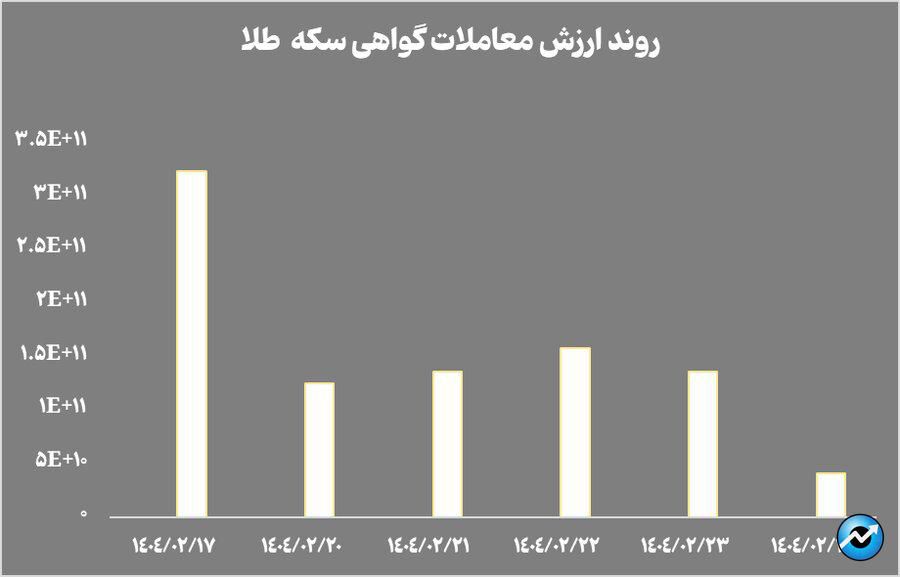 خالص ارزش داراییهای صندوقهای طلا به ۱۴۵ همت رسید