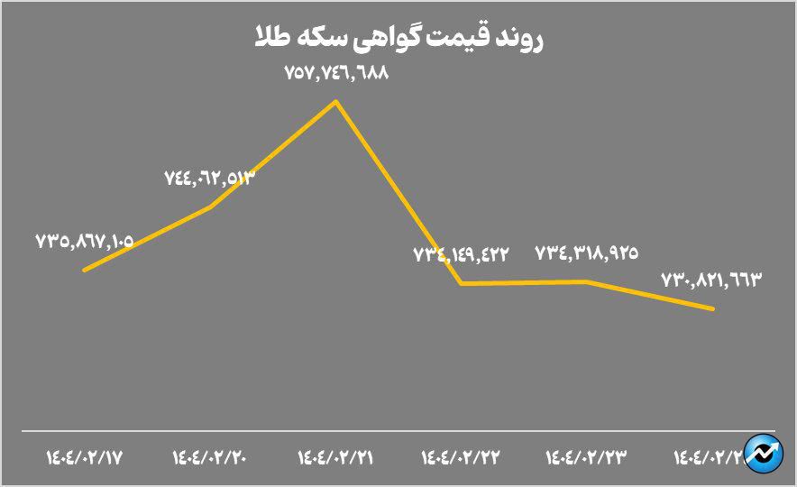 خالص ارزش داراییهای صندوقهای طلا به ۱۴۵ همت رسید
