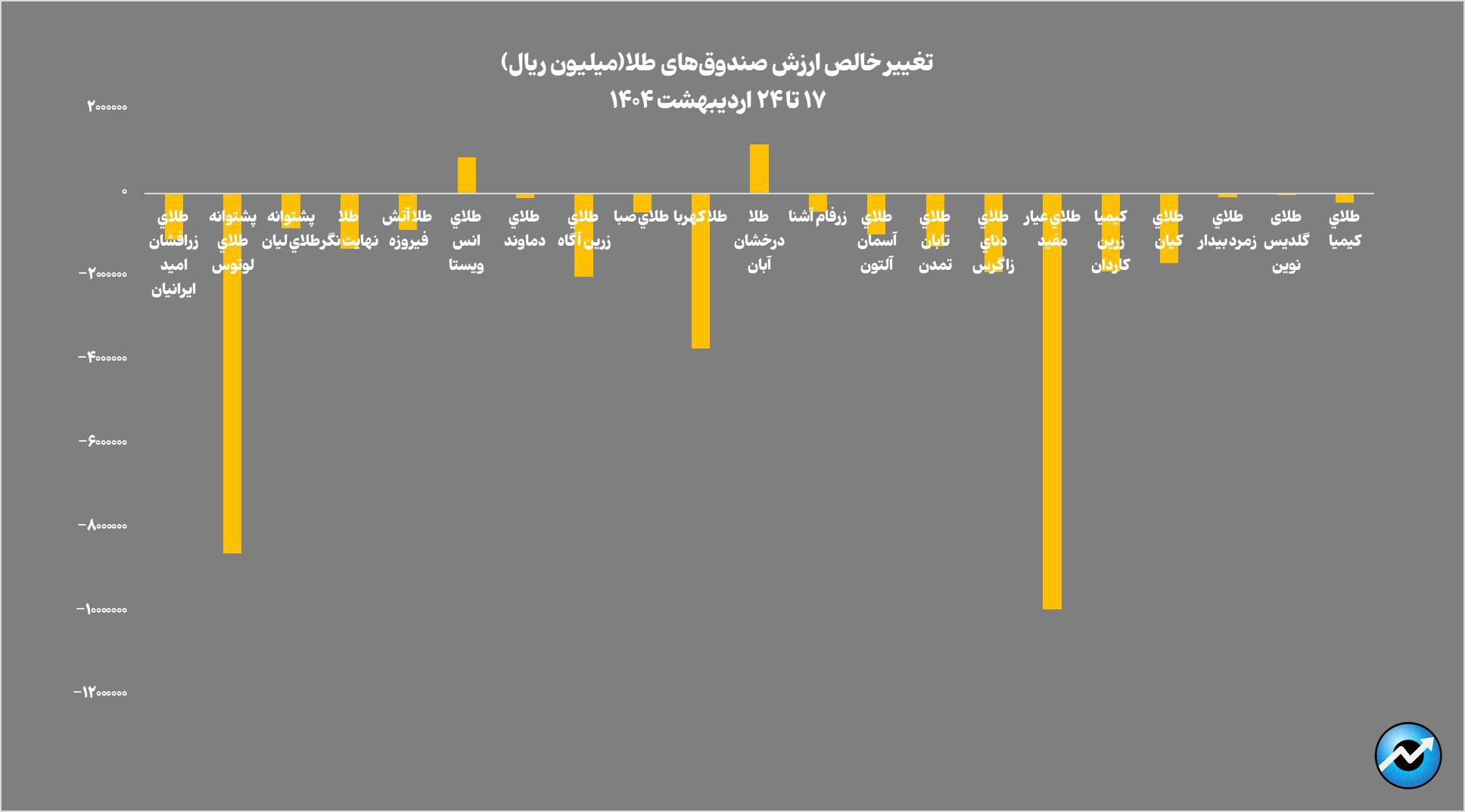 خالص ارزش داراییهای صندوقهای طلا به ۱۴۵ همت رسید