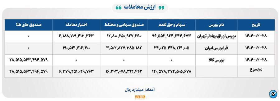 ۳۴ هزار میلیارد تومان مبادله اوراق بهادار و کالا در ۴ بورس ایران