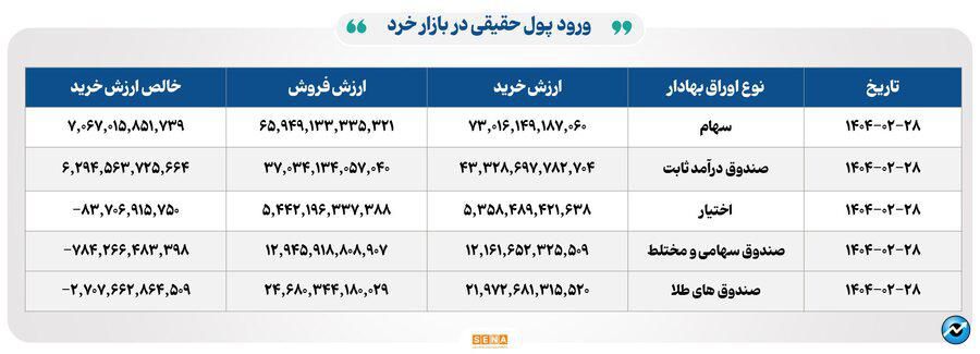 ۳۴ هزار میلیارد تومان مبادله اوراق بهادار و کالا در ۴ بورس ایران