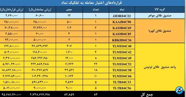 ثبت ارزش ۳.۷ همتی بازارمشتقه و مالی بورس کالای ایران