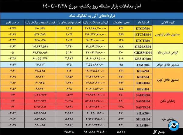 ثبت ارزش ۳.۷ همتی بازارمشتقه و مالی بورس کالای ایران