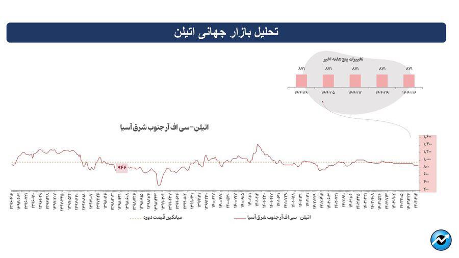 رخنه رکود فصلی در بازارهای جنوبشرقی آسیا
