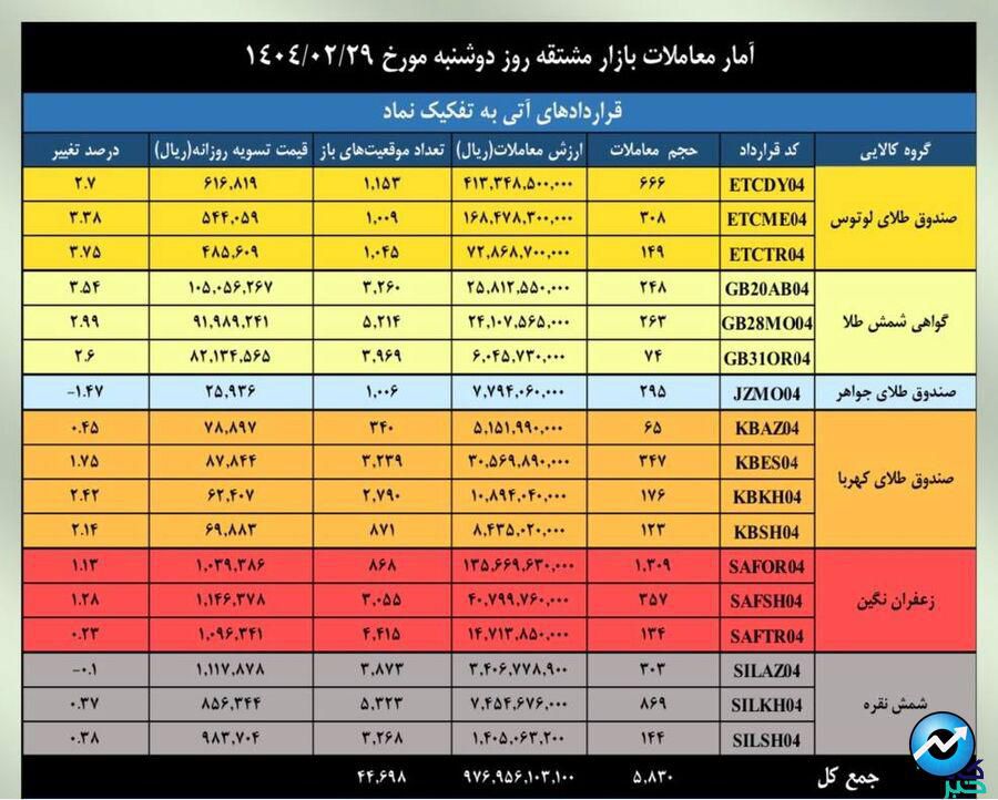 ارزش معاملات بازار مشتقه و مالی بورس کالا به ۳ همت رسید