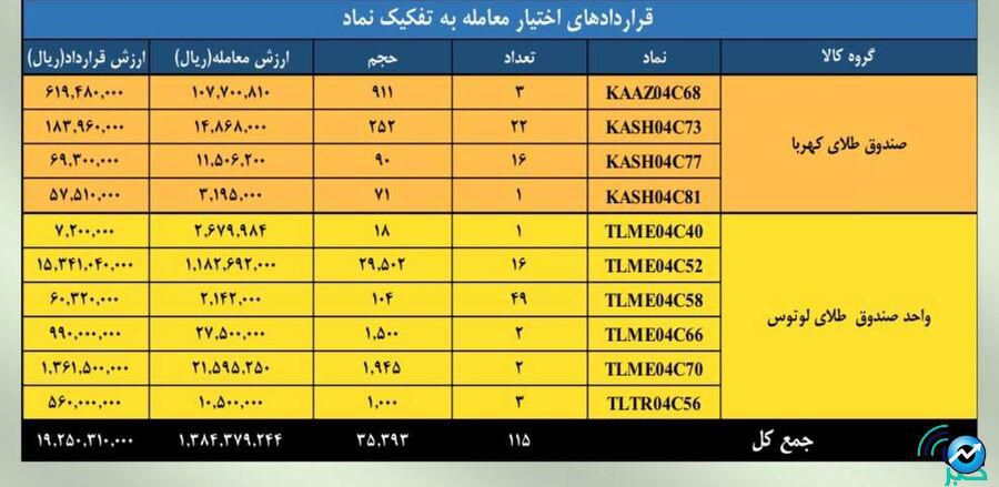 ارزش معاملات بازار مشتقه و مالی بورس کالا به ۳ همت رسید