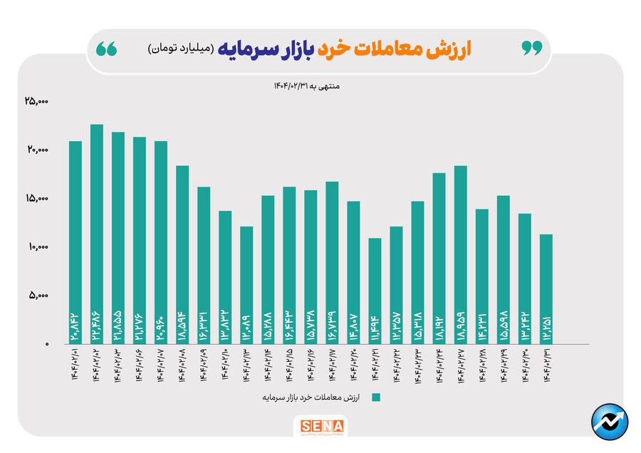 روند بازار آپشن در هفته پایانی اردیبهشت