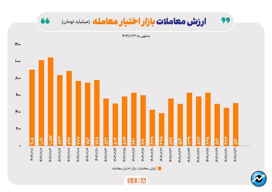 روند بازار آپشن در هفته پایانی اردیبهشت