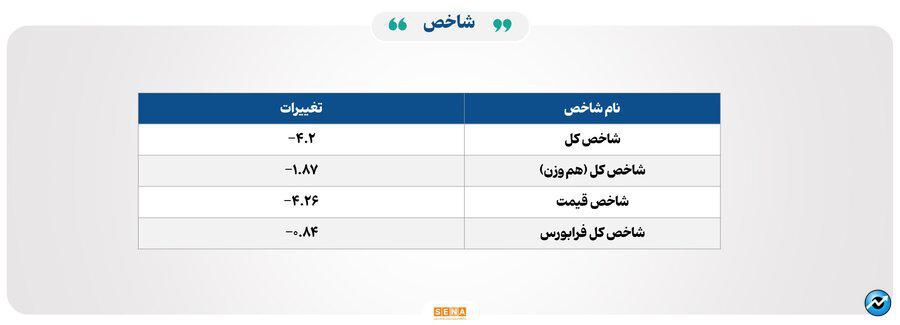 ۱۴۸ هزار میلیارد تومان مبادله اوراق بهادار و کالا در ۴ بورس ایران