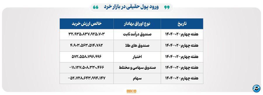 ۱۴۸ هزار میلیارد تومان مبادله اوراق بهادار و کالا در ۴ بورس ایران