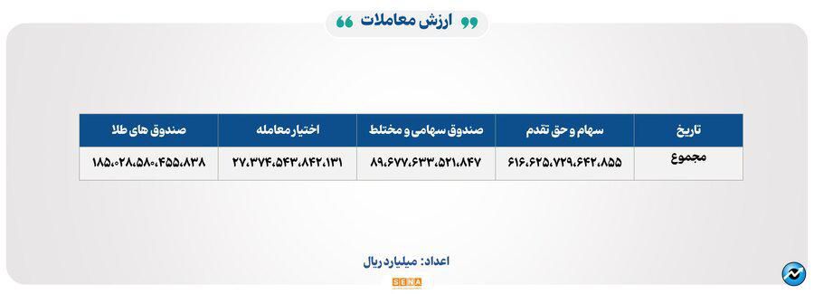 ۱۴۸ هزار میلیارد تومان مبادله اوراق بهادار و کالا در ۴ بورس ایران