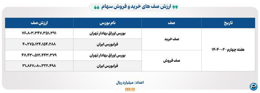 ۱۴۸ هزار میلیارد تومان مبادله اوراق بهادار و کالا در ۴ بورس ایران