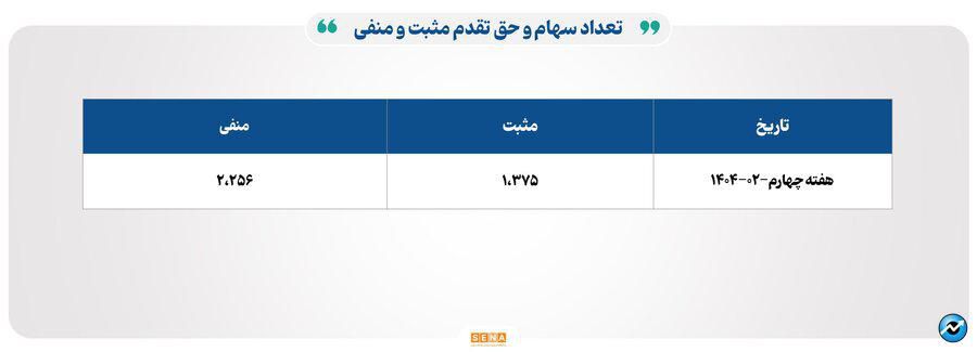 ۱۴۸ هزار میلیارد تومان مبادله اوراق بهادار و کالا در ۴ بورس ایران