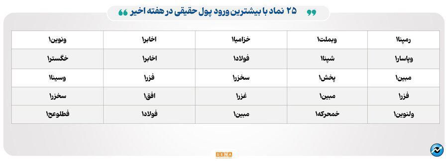 ۱۴۸ هزار میلیارد تومان مبادله اوراق بهادار و کالا در ۴ بورس ایران