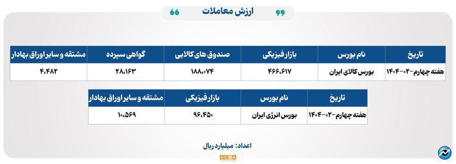۱۴۸ هزار میلیارد تومان مبادله اوراق بهادار و کالا در ۴ بورس ایران