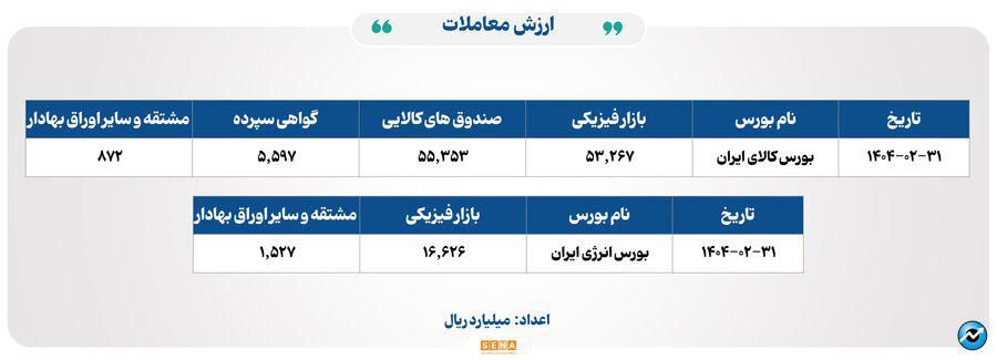 ۲۳ هزار میلیارد تومان مبادله اوراق بهادار و کالا در ۴ بورس ایران