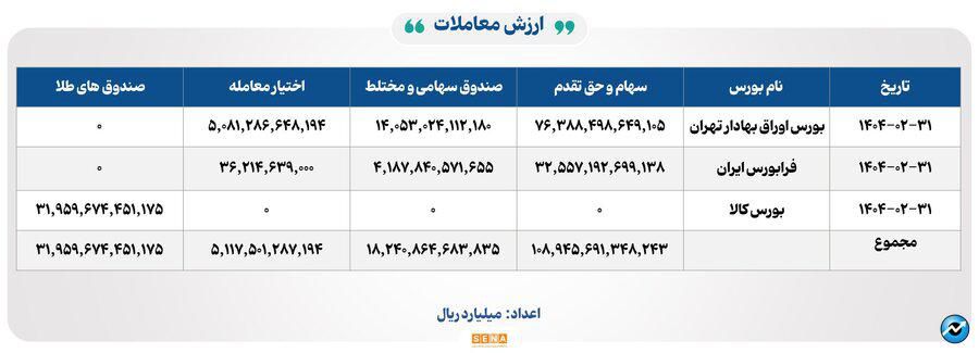۲۳ هزار میلیارد تومان مبادله اوراق بهادار و کالا در ۴ بورس ایران