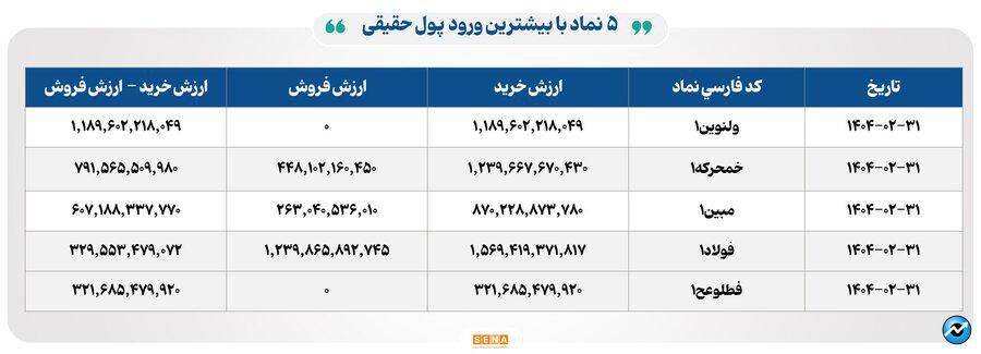۲۳ هزار میلیارد تومان مبادله اوراق بهادار و کالا در ۴ بورس ایران