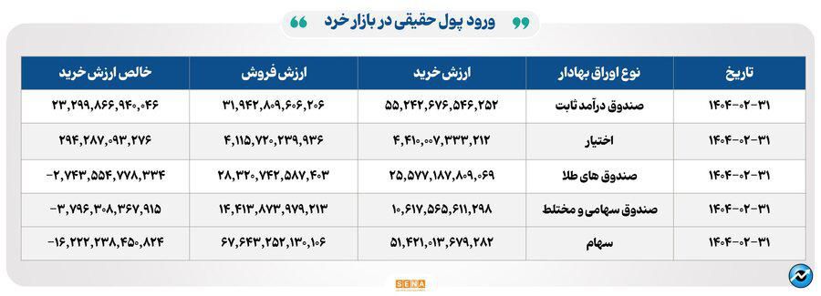 ۲۳ هزار میلیارد تومان مبادله اوراق بهادار و کالا در ۴ بورس ایران