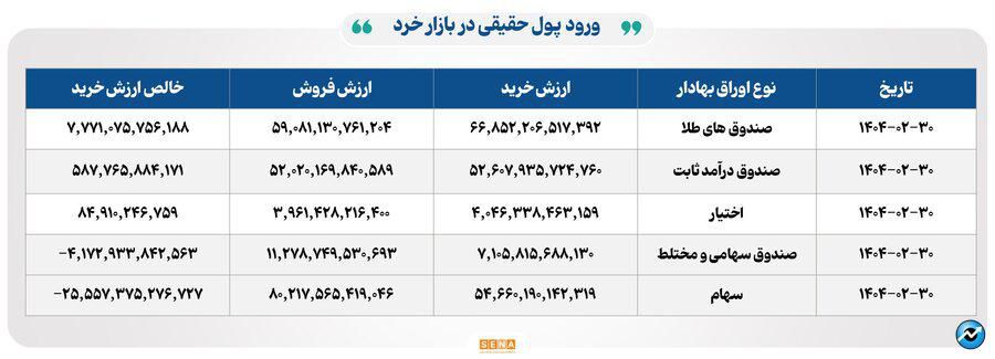 ۳۳ هزار میلیارد تومان مبادله اوراق بهادار و کالا در ۴ بورس ایران