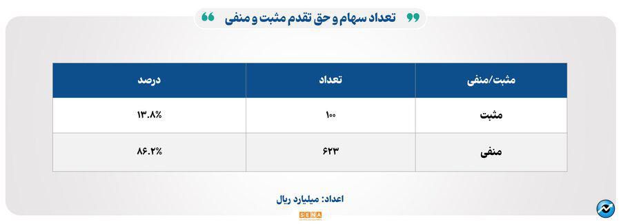 ۳۳ هزار میلیارد تومان مبادله اوراق بهادار و کالا در ۴ بورس ایران