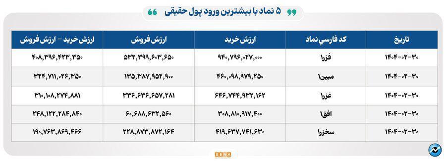 ۳۳ هزار میلیارد تومان مبادله اوراق بهادار و کالا در ۴ بورس ایران