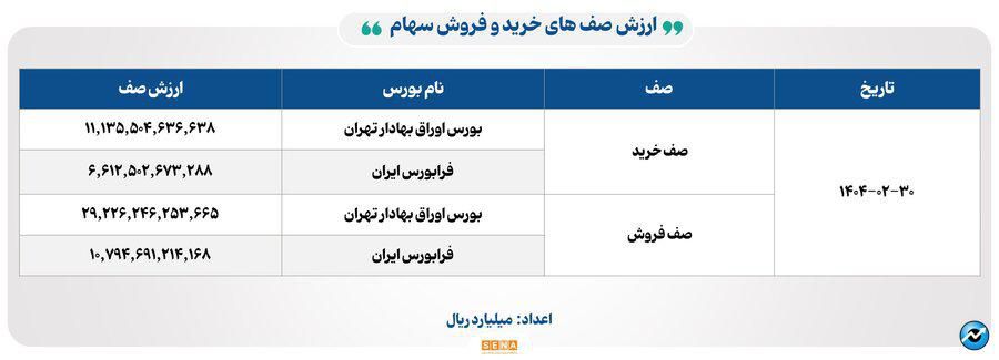 ۳۳ هزار میلیارد تومان مبادله اوراق بهادار و کالا در ۴ بورس ایران