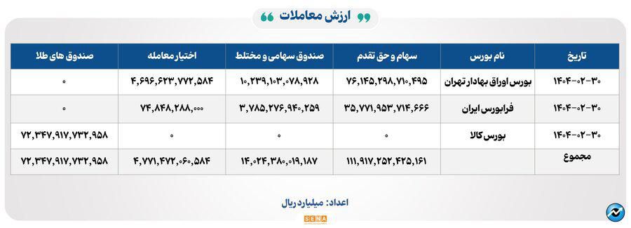 ۳۳ هزار میلیارد تومان مبادله اوراق بهادار و کالا در ۴ بورس ایران