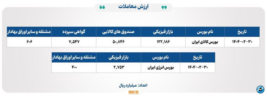 ۳۳ هزار میلیارد تومان مبادله اوراق بهادار و کالا در ۴ بورس ایران